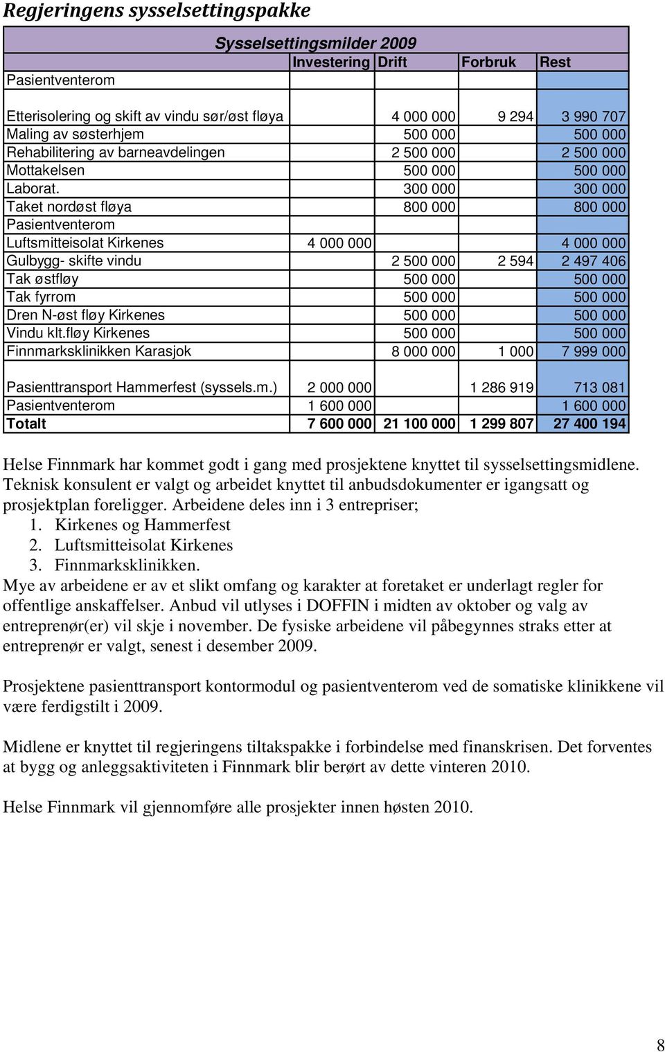 300 000 300 000 Taket nordøst fløya 800 000 800 000 Pasientventerom Luftsmitteisolat Kirkenes 4 000 000 4 000 000 Gulbygg- skifte vindu 2 500 000 2 594 2 497 406 Tak østfløy 500 000 500 000 Tak