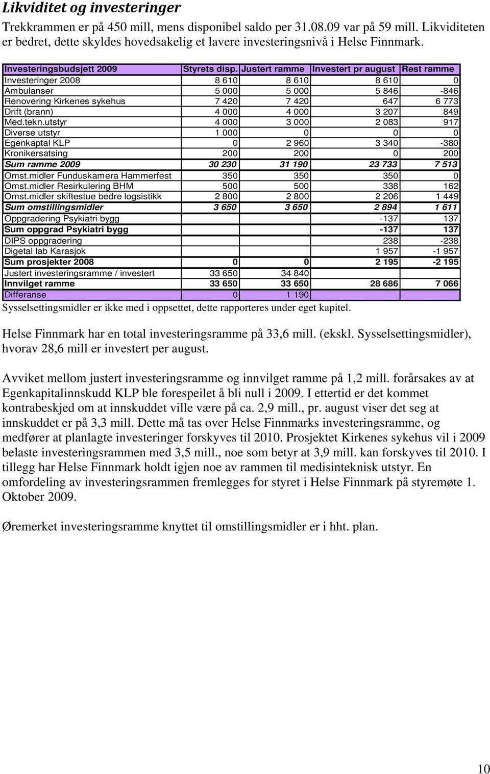 Justert ramme Investert pr august Rest ramme Investeringer 2008 8 610 8 610 8 610 0 Ambulanser 5 000 5 000 5 846-846 Renovering Kirkenes sykehus 7 420 7 420 647 6 773 Drift (brann) 4 000 4 000 3 207