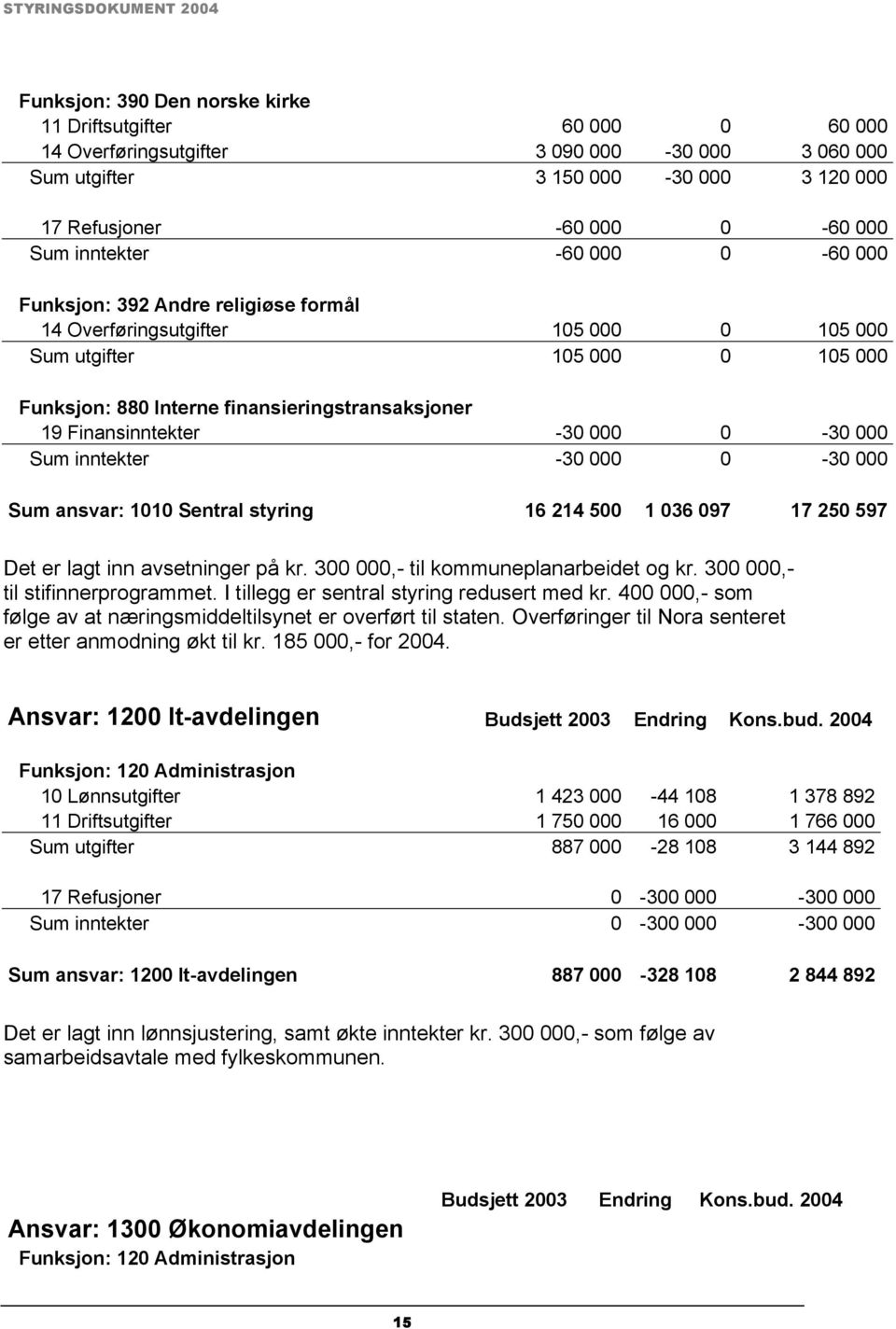 000 0-30 000 Sum inntekter -30 000 0-30 000 Sum ansvar: 1010 Sentral styring 16 214 500 1 036 097 17 250 597 Det er lagt inn avsetninger på kr. 300 000,- til kommuneplanarbeidet og kr.