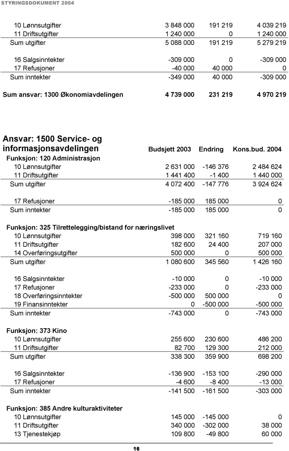 2004 Funksjon: 120 Administrasjon 10 Lønnsutgifter 2 631 000-146 376 2 484 624 11 Driftsutgifter 1 441 400-1 400 1 440 000 Sum utgifter 4 072 400-147 776 3 924 624 17 Refusjoner -185 000 185 000 0