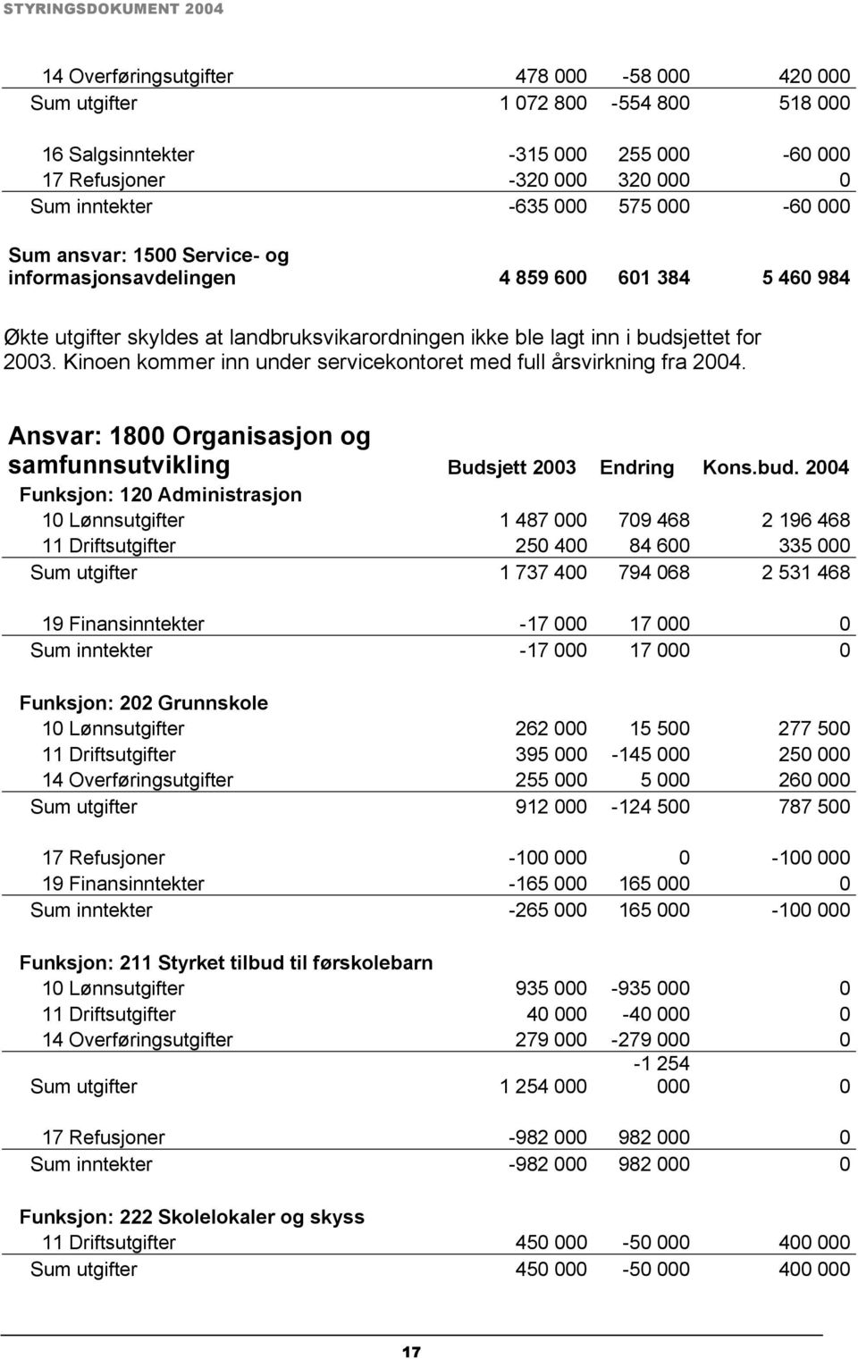 Kinoen kommer inn under servicekontoret med full årsvirkning fra 2004. Ansvar: 1800 Organisasjon og samfunnsutvikling Budsjett 2003 Endring Kons.bud.