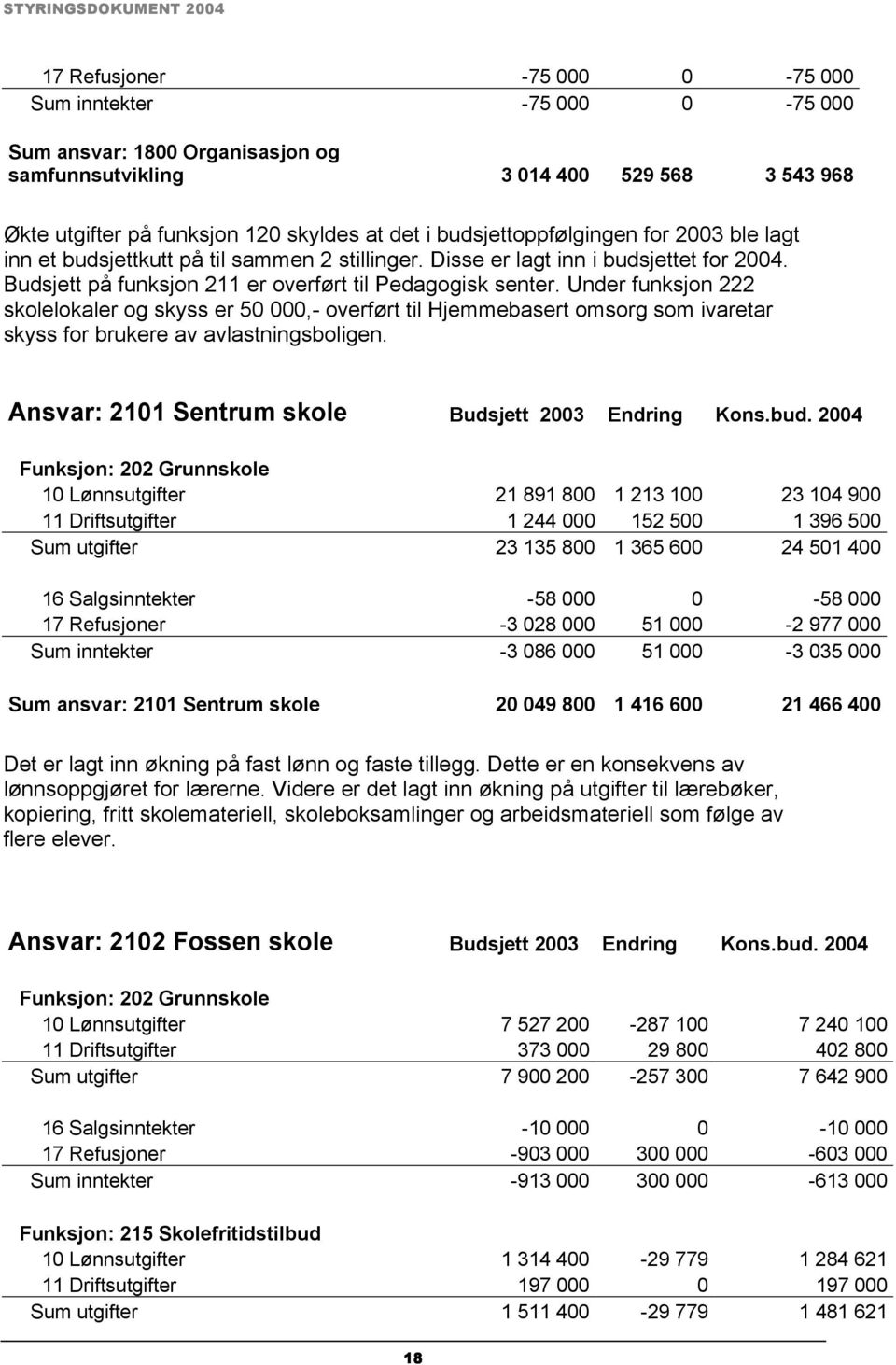 Under funksjon 222 skolelokaler og skyss er 50 000,- overført til Hjemmebasert omsorg som ivaretar skyss for brukere av avlastningsboligen. Ansvar: 2101 Sentrum skole Budsjett 2003 Endring Kons.bud.