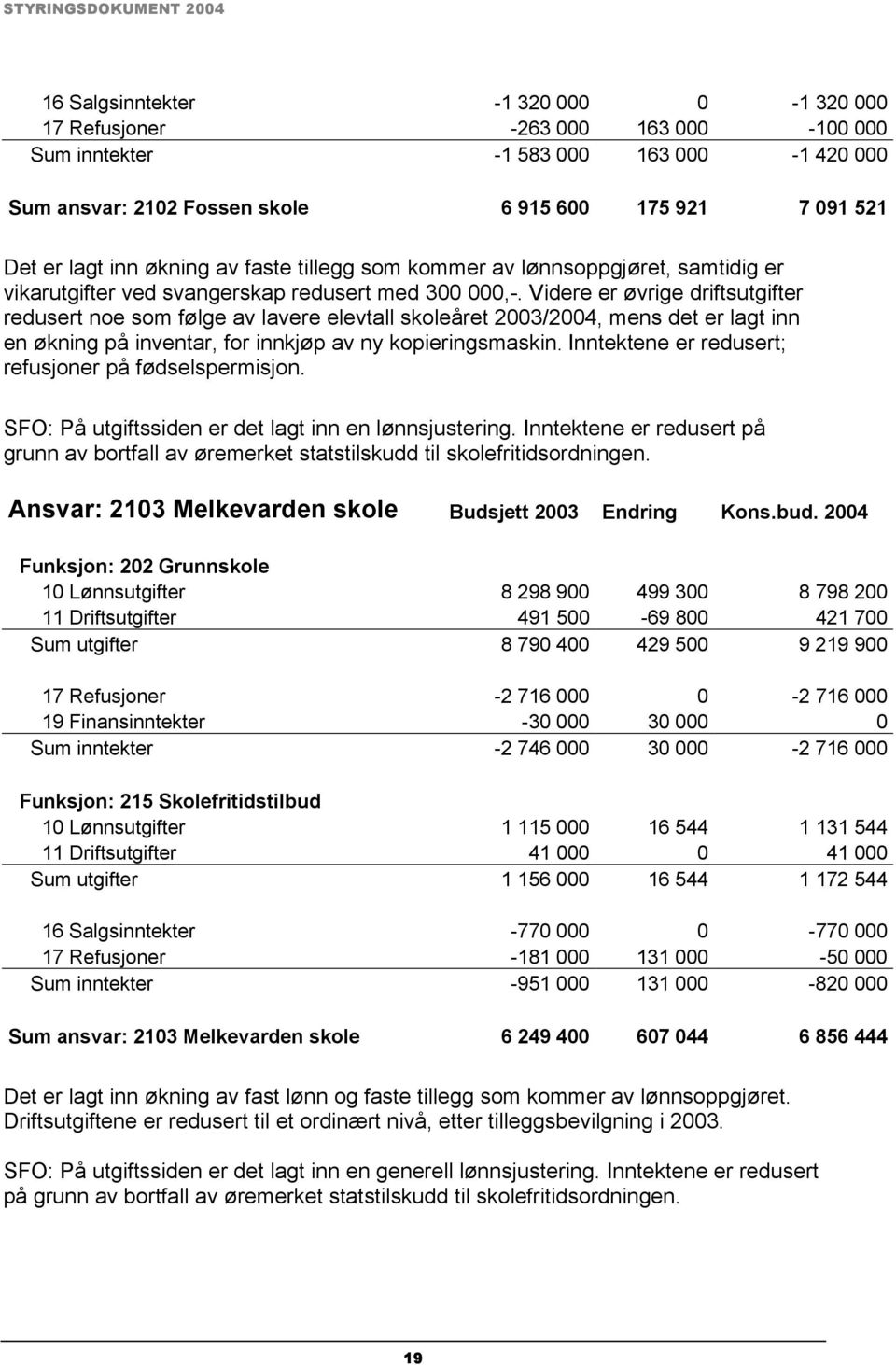 Videre er øvrige driftsutgifter redusert noe som følge av lavere elevtall skoleåret 2003/2004, mens det er lagt inn en økning på inventar, for innkjøp av ny kopieringsmaskin.