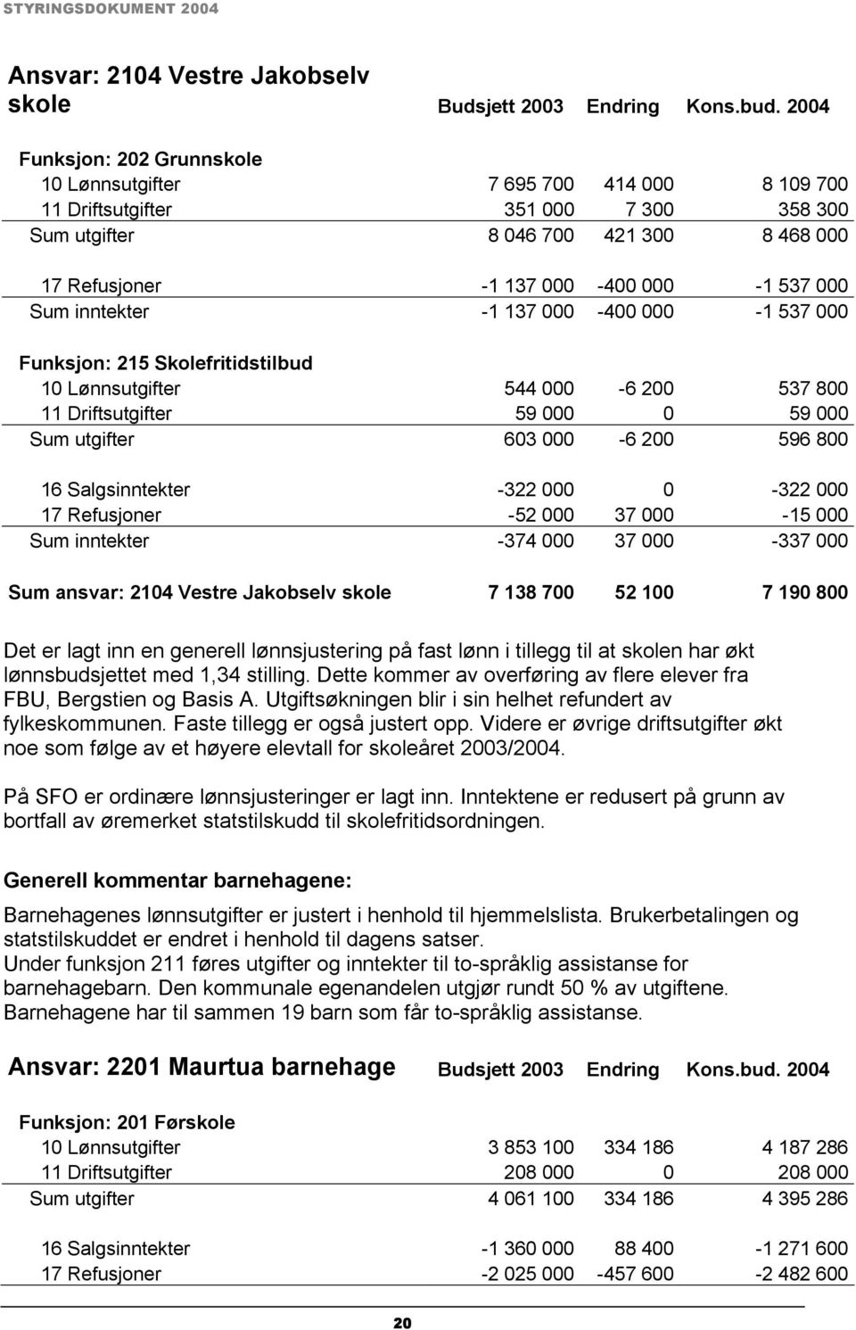 Sum inntekter -1 137 000-400 000-1 537 000 Funksjon: 215 Skolefritidstilbud 10 Lønnsutgifter 544 000-6 200 537 800 11 Driftsutgifter 59 000 0 59 000 Sum utgifter 603 000-6 200 596 800 16