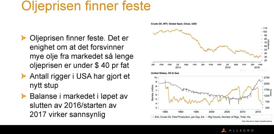 oljeprisen er under $ 40 pr fat Antall rigger i USA har gjort et