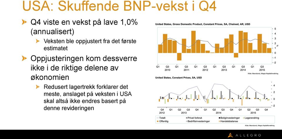 ikke i de riktige delene av økonomien Redusert lagertrekk forklarer det