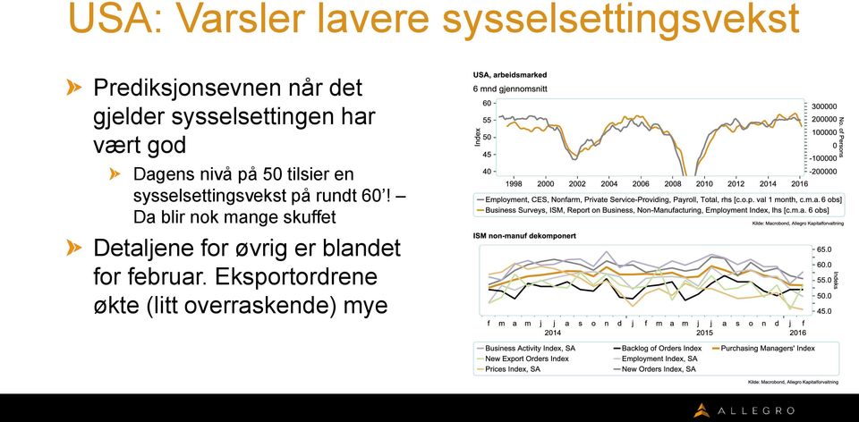 sysselsettingsvekst på rundt 60!