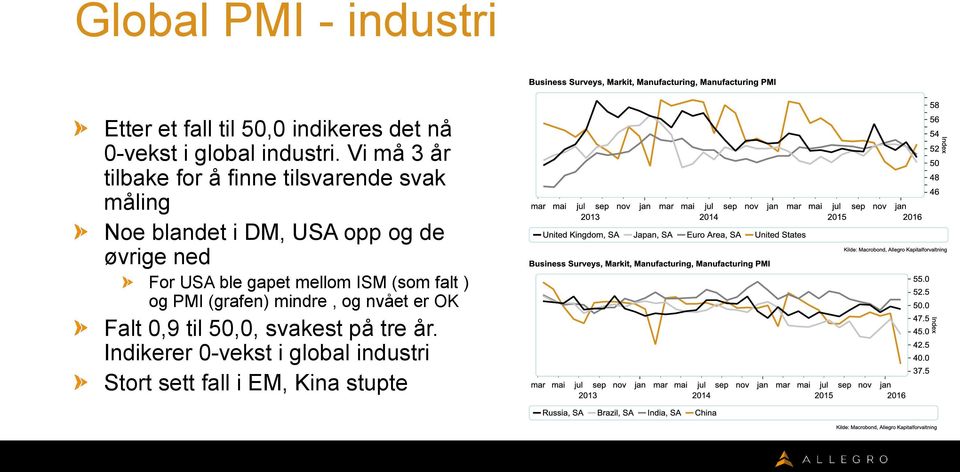 ned For USA ble gapet mellom ISM (som falt ) og PMI (grafen) mindre, og nvået er OK Falt 0,9