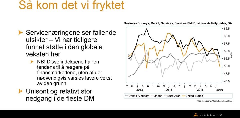 Disse indeksene har en tendens til å reagere på finansmarkedene, uten at