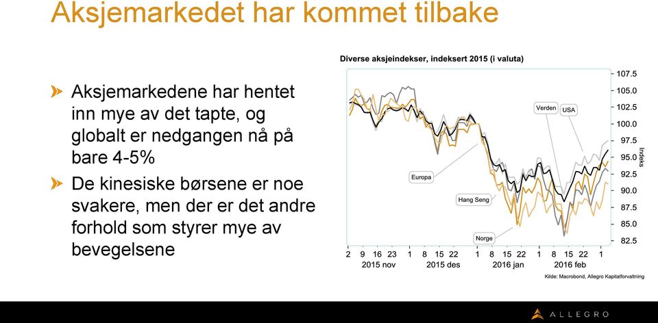 nå på bare 4-5% De kinesiske børsene er noe svakere,