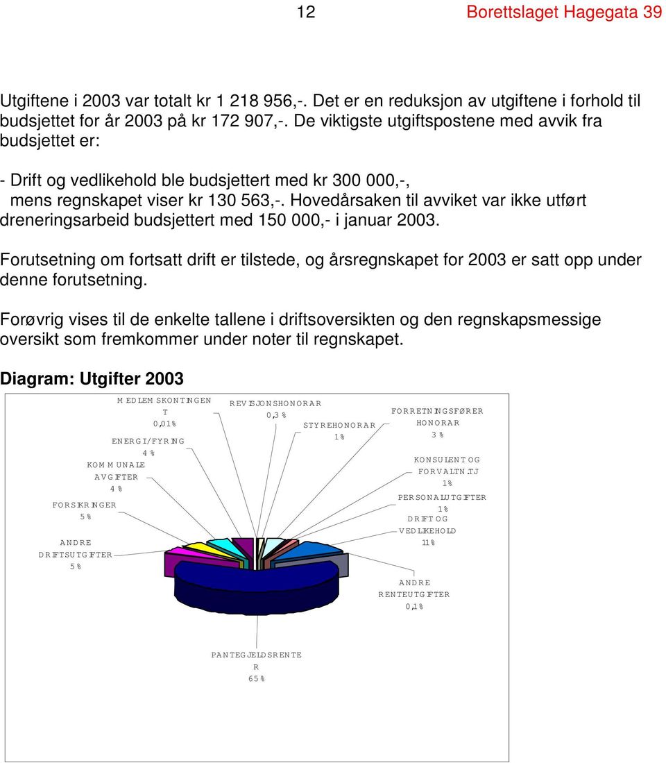 Hovedårsaken til avviket var ikke utført dreneringsarbeid budsjettert med 150 000,- i januar 2003.