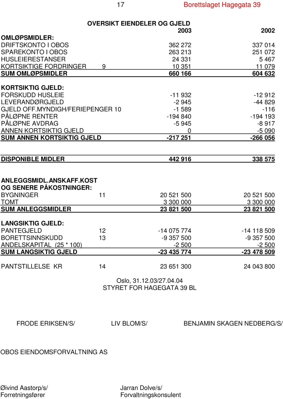 MYNDIGH/FERIEPENGER 10-1 589-116 PÅLØPNE RENTER -194 840-194 193 PÅLØPNE AVDRAG -5 945-8 917 ANNEN KORTSIKTIG GJELD 0-5 090 SUM ANNEN KORTSIKTIG GJELD -217 251-266 056 DISPONIBLE MIDLER 442 916 338