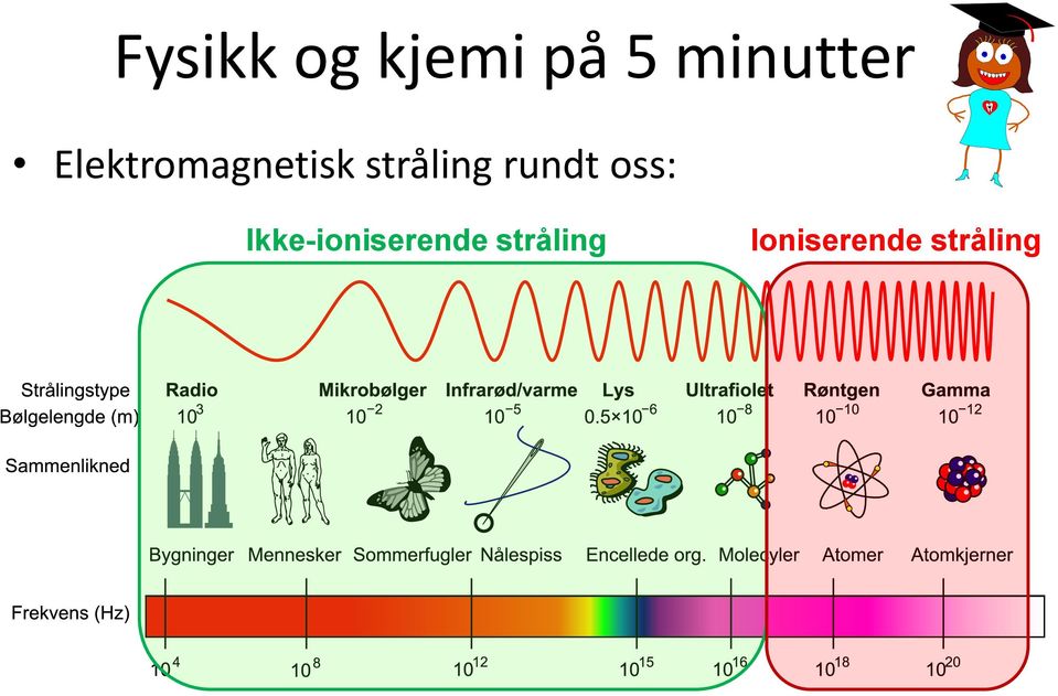 stråling rundt oss: