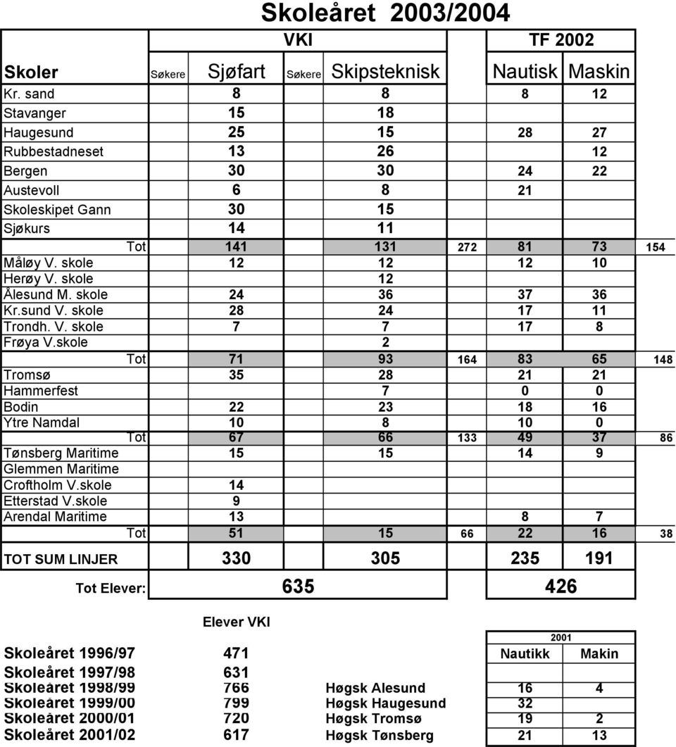 skole 12 12 12 10 Herøy V. skole 12 Ålesund M. skole 24 36 37 36 Kr.sund V. skole 28 24 17 11 Trondh. V. skole 7 7 17 8 Frøya V.