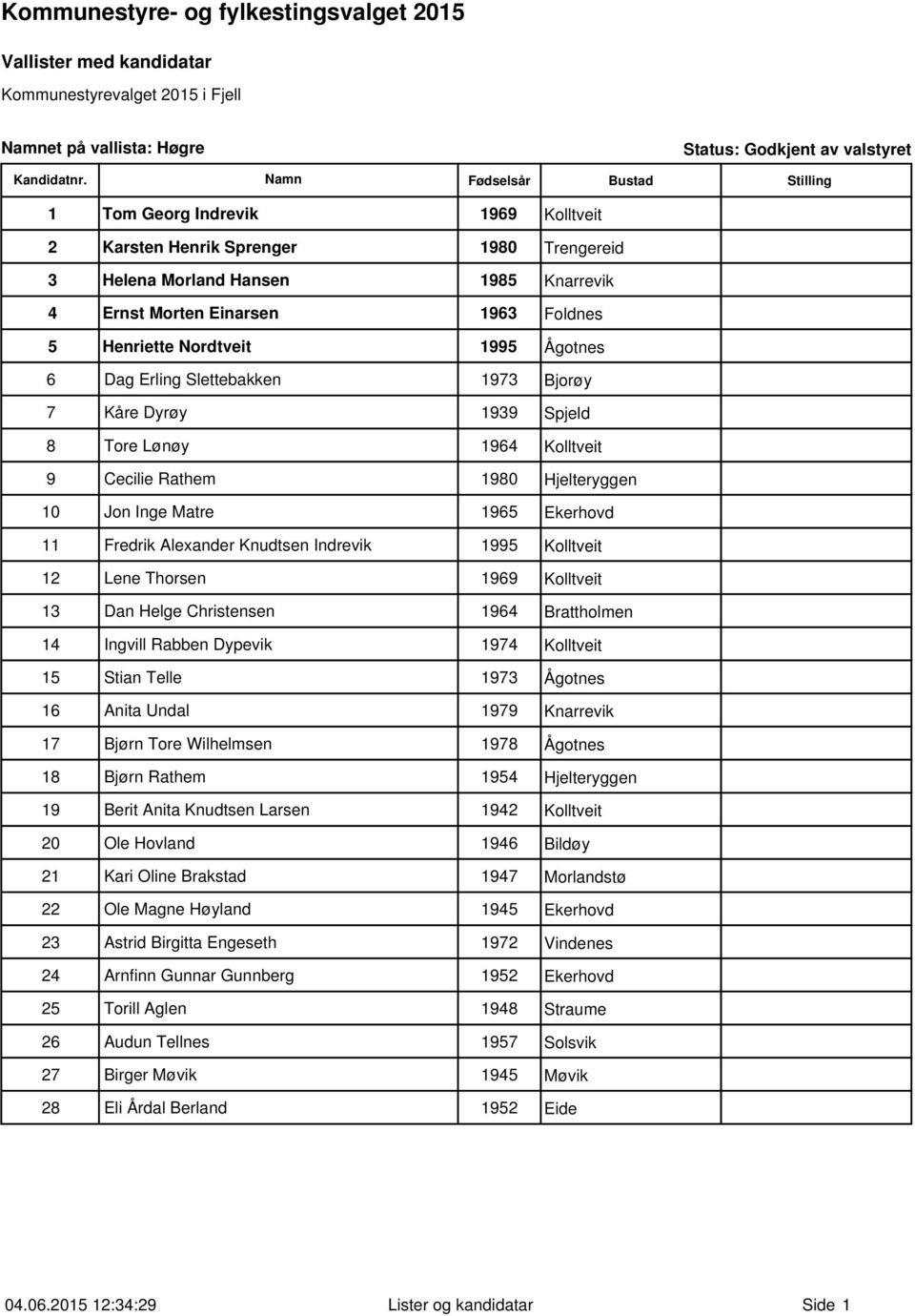 Alexander Knudtsen Indrevik 1995 Kolltveit 12 Lene Thorsen 1969 Kolltveit 13 Dan Helge Christensen 1964 Brattholmen 14 Ingvill Rabben Dypevik 1974 Kolltveit 15 Stian Telle 1973 Ågotnes 16 Anita Undal