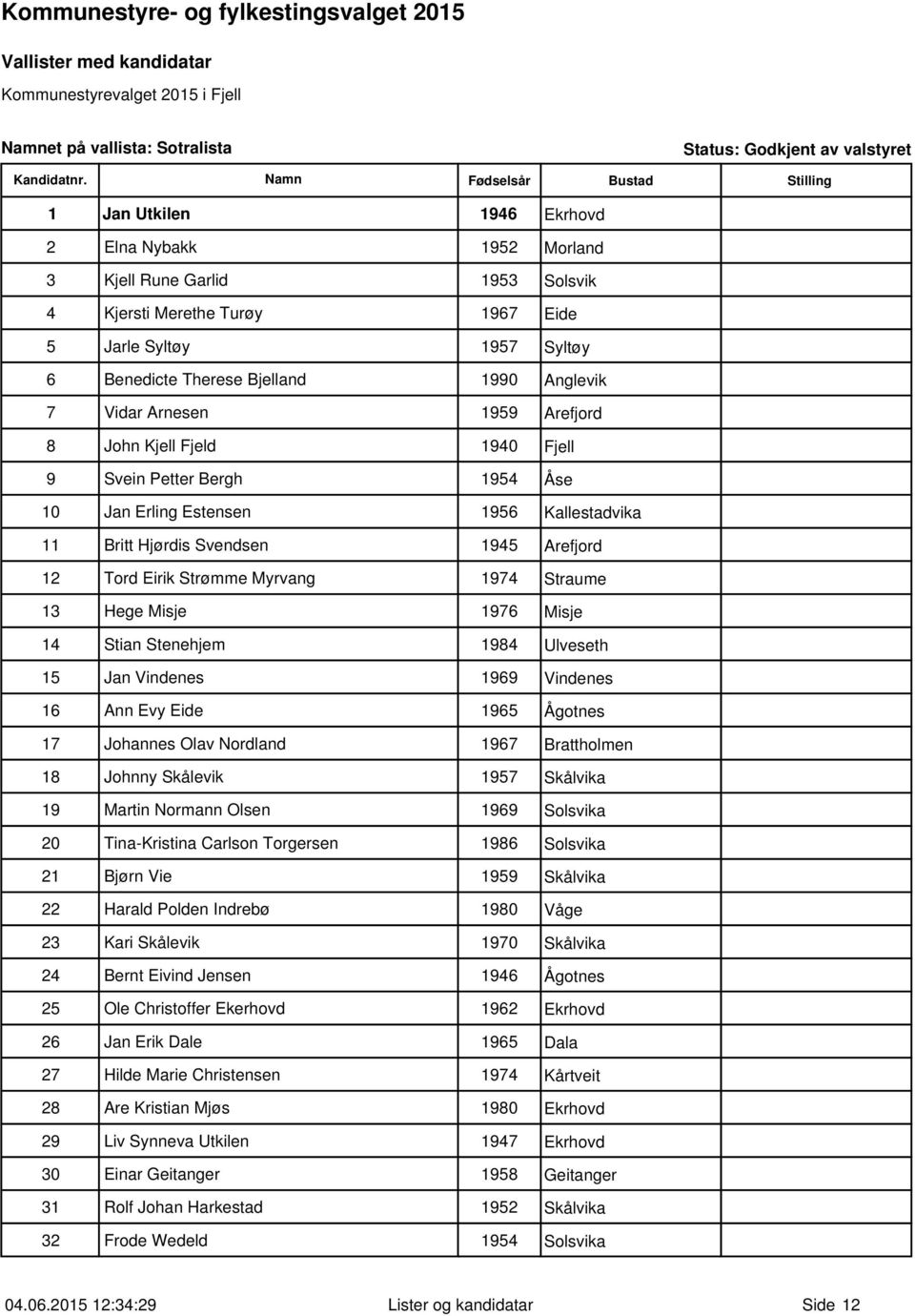 Tord Eirik Strømme Myrvang 1974 Straume 13 Hege Misje 1976 Misje 14 Stian Stenehjem 1984 Ulveseth 15 Jan Vindenes 1969 Vindenes 16 Ann Evy Eide 1965 Ågotnes 17 Johannes Olav Nordland 1967 Brattholmen