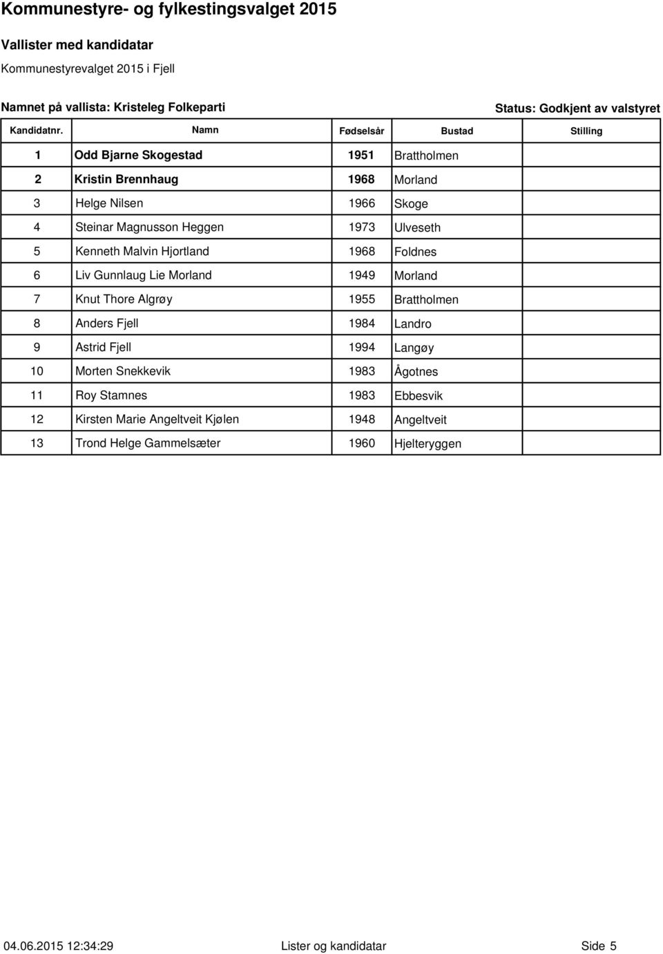 Morland 7 Knut Thore Algrøy 1955 Brattholmen 8 Anders Fjell 1984 Landro 9 Astrid Fjell 1994 Langøy 10 Morten Snekkevik 1983