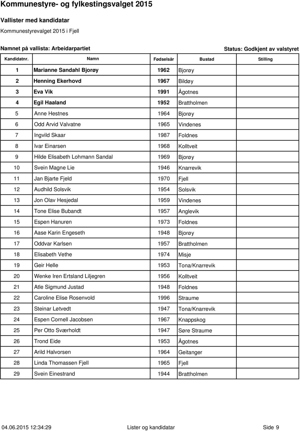 Audhild Solsvik 1954 Solsvik 13 Jon Olav Hesjedal 1959 Vindenes 14 Tone Elise Bubandt 1957 Anglevik 15 Espen Hanuren 1973 Foldnes 16 Aase Karin Engeseth 1948 Bjorøy 17 Oddvar Karlsen 1957 Brattholmen