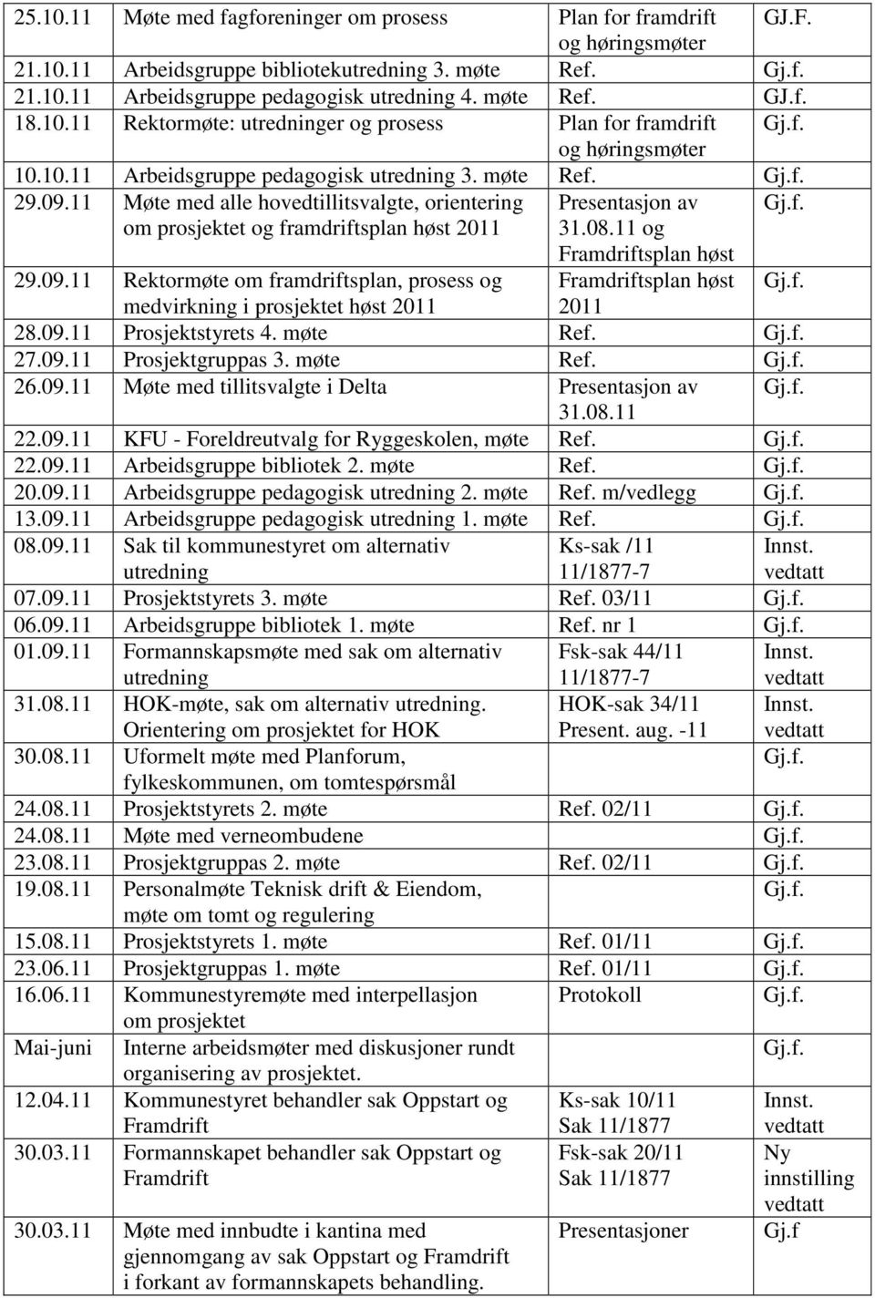 09.11 Prosjektstyrets 4. Ref. 27.09.11 Prosjektgruppas 3. Ref. 26.09.11 Møte med tillitsvalgte i Delta Presentasjon av 31.08.11 22.09.11 KFU - Foreldreutvalg for Ryggeskolen, Ref. 22.09.11 Arbeidsgruppe bibliotek 2.