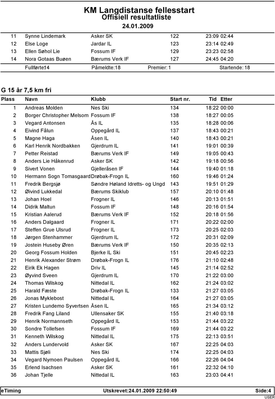 Eivind Fålun Oppegård IL 137 18:43 00:21 5 Magne Haga Åsen IL 140 18:43 00:21 6 Karl Henrik Nordbakken Gjerdrum IL 141 19:01 00:39 7 Petter Reistad Bærums Verk IF 149 19:05 00:43 8 Anders Lie