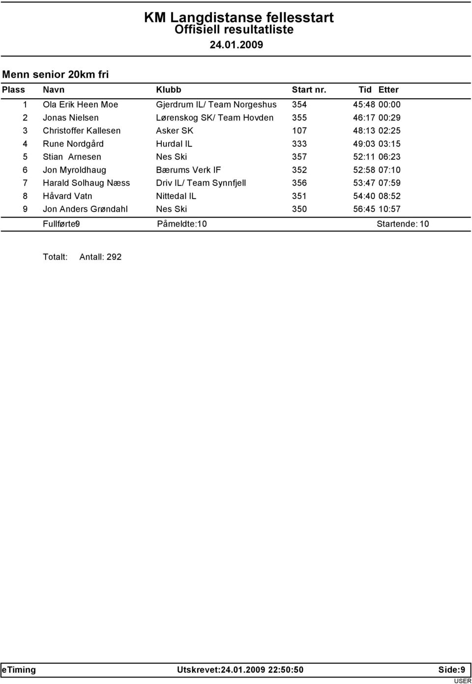 Myroldhaug Bærums Verk IF 352 52:58 07:10 7 Harald Solhaug Næss Driv IL/ Team Synnfjell 356 53:47 07:59 8 Håvard Vatn Nittedal IL 351 54:40