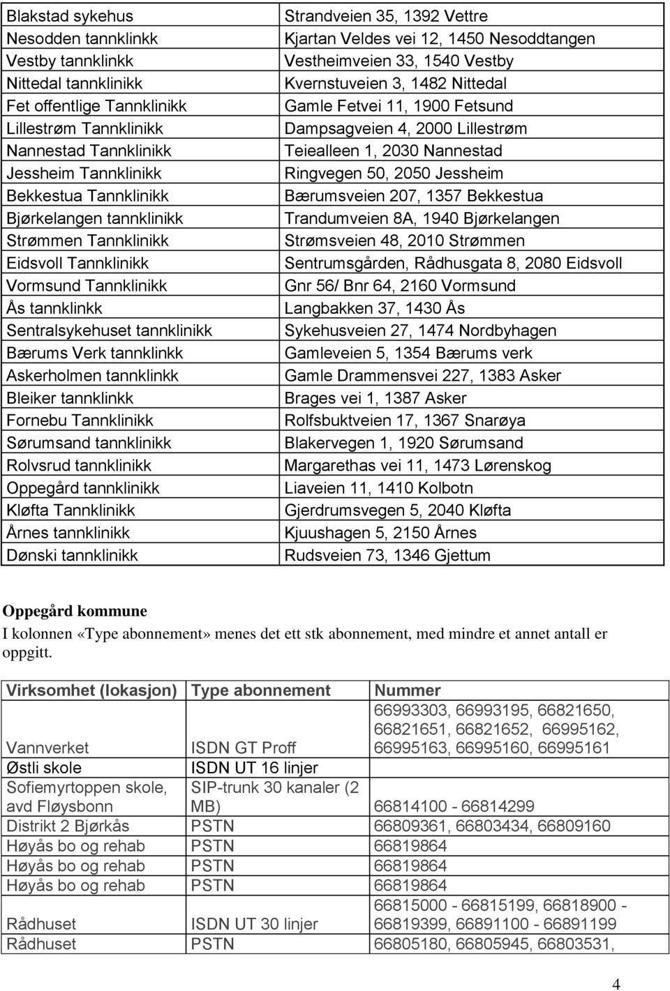 Fornebu Tannklinikk Sørumsand tannklinikk Rolvsrud tannklinikk Oppegård tannklinikk Kløfta Tannklinikk Årnes tannklinikk Dønski tannklinikk Strandveien 35, 1392 Vettre Kjartan Veldes vei 12, 1450