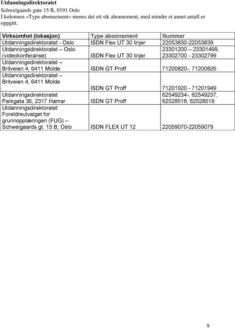 23301200 23301499, 23302700-23302799 Utdanningsdirektoratet Britveien 4, 6411 Molde ISDN GT Proff 71200820-, 71200826 Utdanningsdirektoratet Britveien 4, 6411 Molde ISDN GT Proff