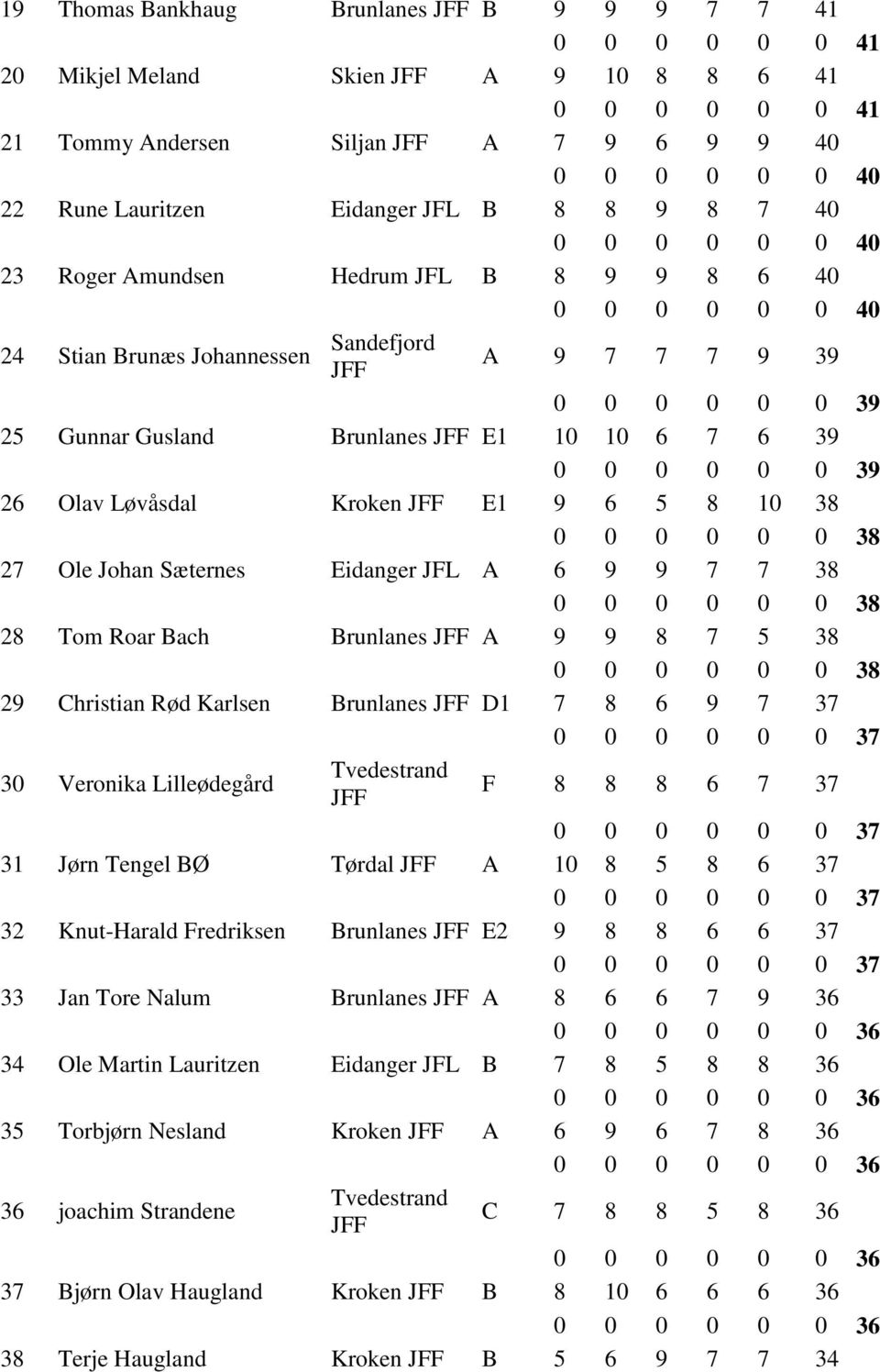 Løvåsdal Kroken E1 9 6 5 8 10 38 0 0 0 0 0 0 38 27 Ole Johan Sæternes Eidanger JFL A 6 9 9 7 7 38 0 0 0 0 0 0 38 28 Tom Roar Bach Brunlanes A 9 9 8 7 5 38 0 0 0 0 0 0 38 29 Christian Rød Karlsen