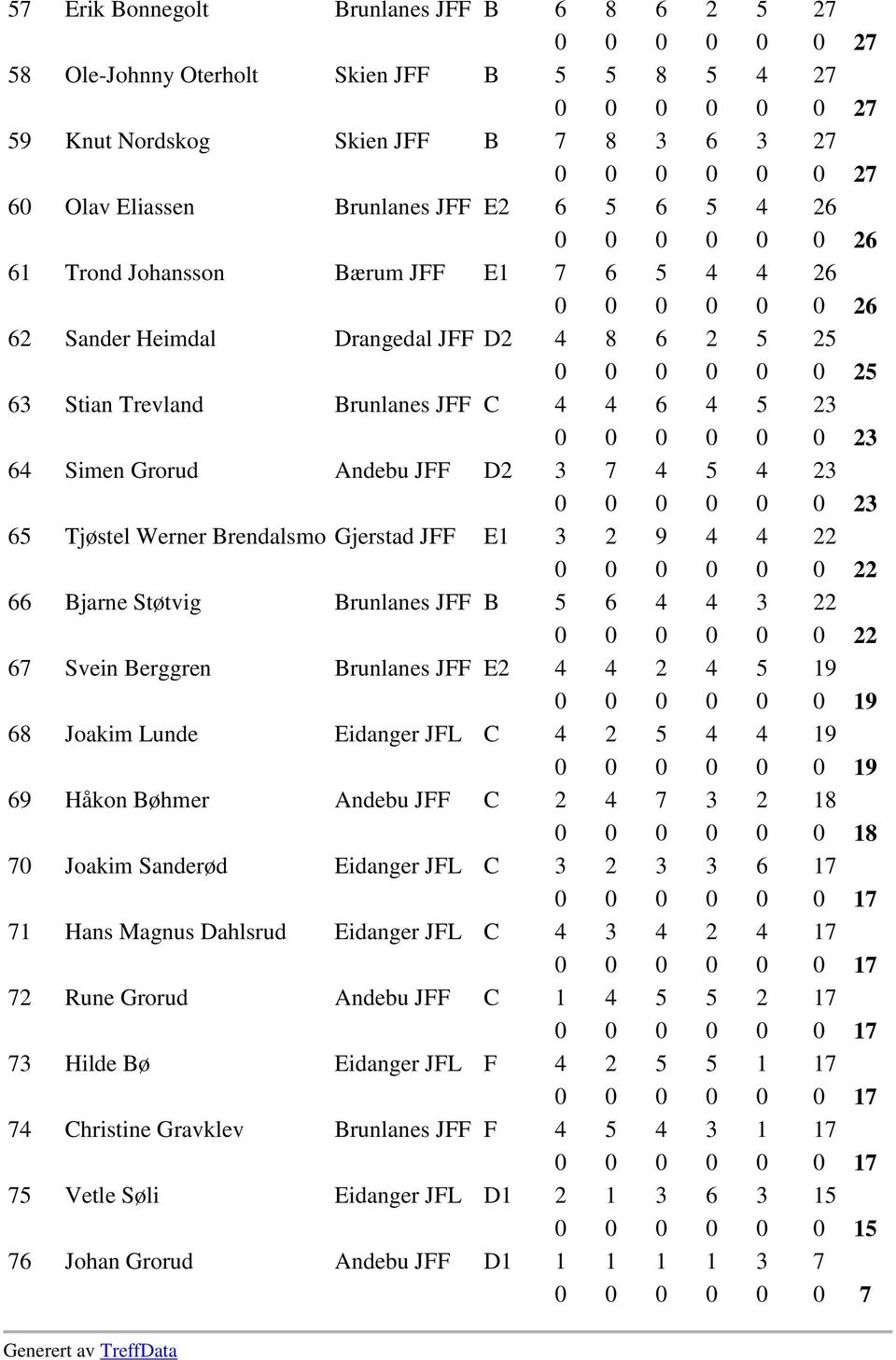 23 0 0 0 0 0 0 23 65 Tjøstel Werner Brendalsmo Gjerstad E1 3 2 9 4 4 22 0 0 0 0 0 0 22 66 Bjarne Støtvig Brunlanes B 5 6 4 4 3 22 0 0 0 0 0 0 22 67 Svein Berggren Brunlanes E2 4 4 2 4 5 19 0 0 0 0 0