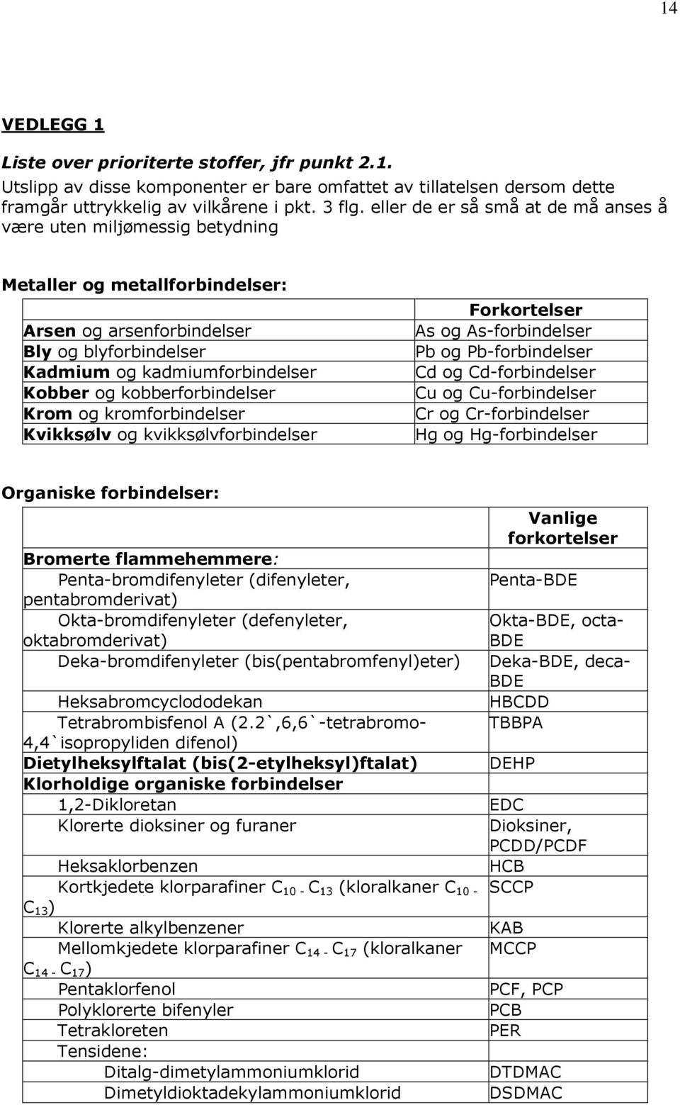 kobberforbindelser Krom og kromforbindelser Kvikksølv og kvikksølvforbindelser Forkortelser As og As-forbindelser Pb og Pb-forbindelser Cd og Cd-forbindelser Cu og Cu-forbindelser Cr og