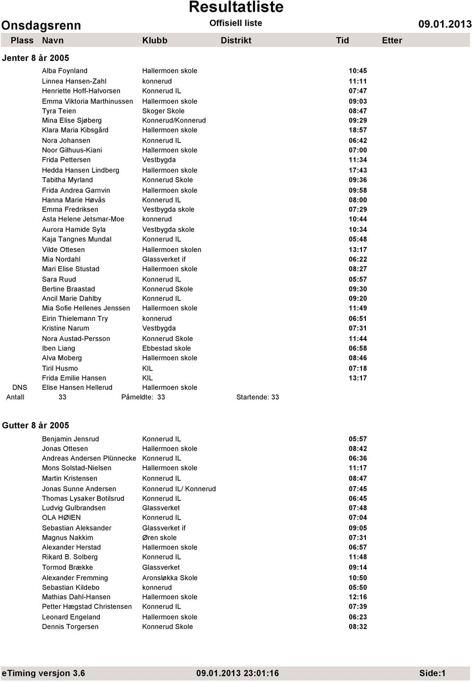 11:34 Hedda Hansen Lindberg Hallermoen skole 17:43 Tabitha Myrland Konnerud Skole 09:36 Frida Andrea Garnvin Hallermoen skole 09:58 Hanna Marie Høvås Konnerud IL 08:00 Emma Fredriksen Vestbygda skole