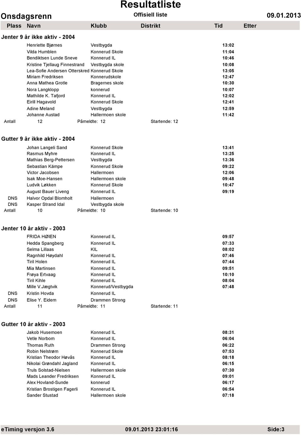 Tafjord Konnerud IL 12:02 Eirill Hagavold Konnerud Skole 12:41 Adine Meland Vestbygda 12:59 Johanne Austad Hallermoen skole 11:42 Antall 12 Påmeldte: 12 Startende: 12 Gutter 9 år ikke aktiv - 2004