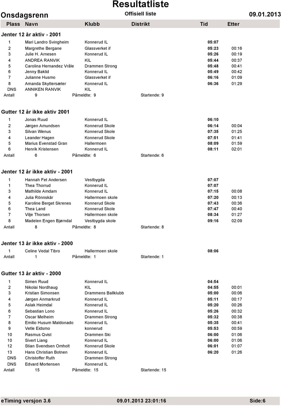 01:09 8 Amanda Skyttersæter Konnerud IL 06:36 01:29 DNS ANNIKEN RANVIK KIL Antall 9 Påmeldte: 9 Startende: 9 Gutter 12 år ikke aktiv 2001 1 Jonas Ruud Konnerud IL 06:10 2 Jørgen Amundsen Konnerud