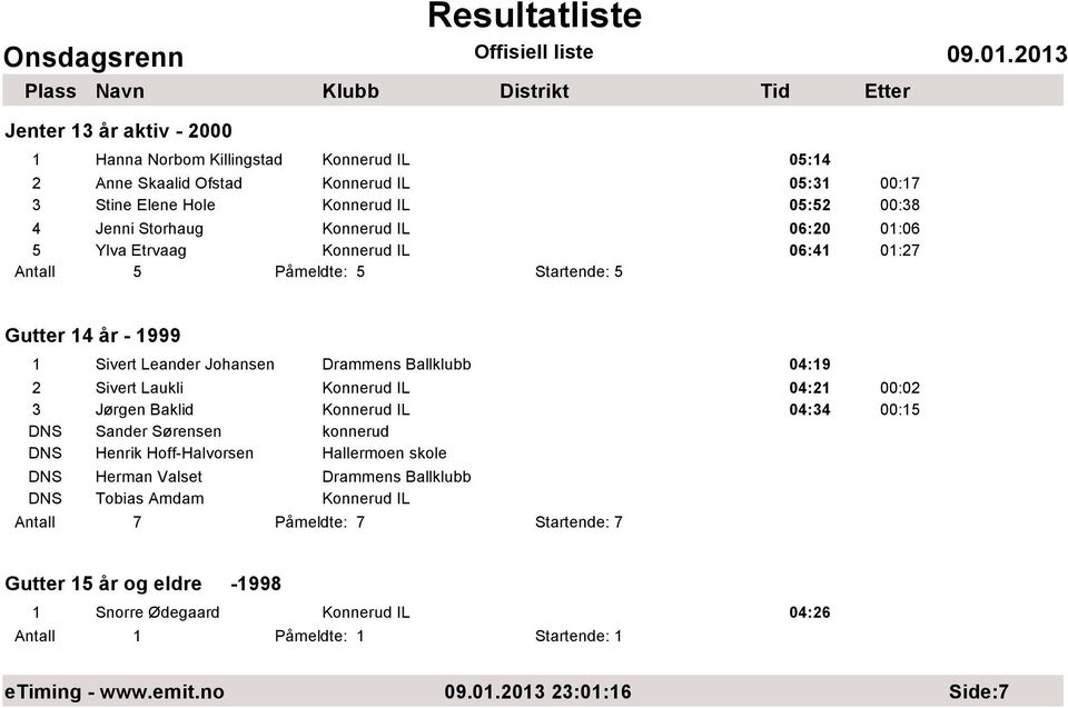 Laukli Konnerud IL 04:21 00:02 3 Jørgen Baklid Konnerud IL 04:34 00:15 DNS Sander Sørensen konnerud DNS Henrik Hoff-Halvorsen Hallermoen skole DNS Herman Valset Drammens Ballklubb