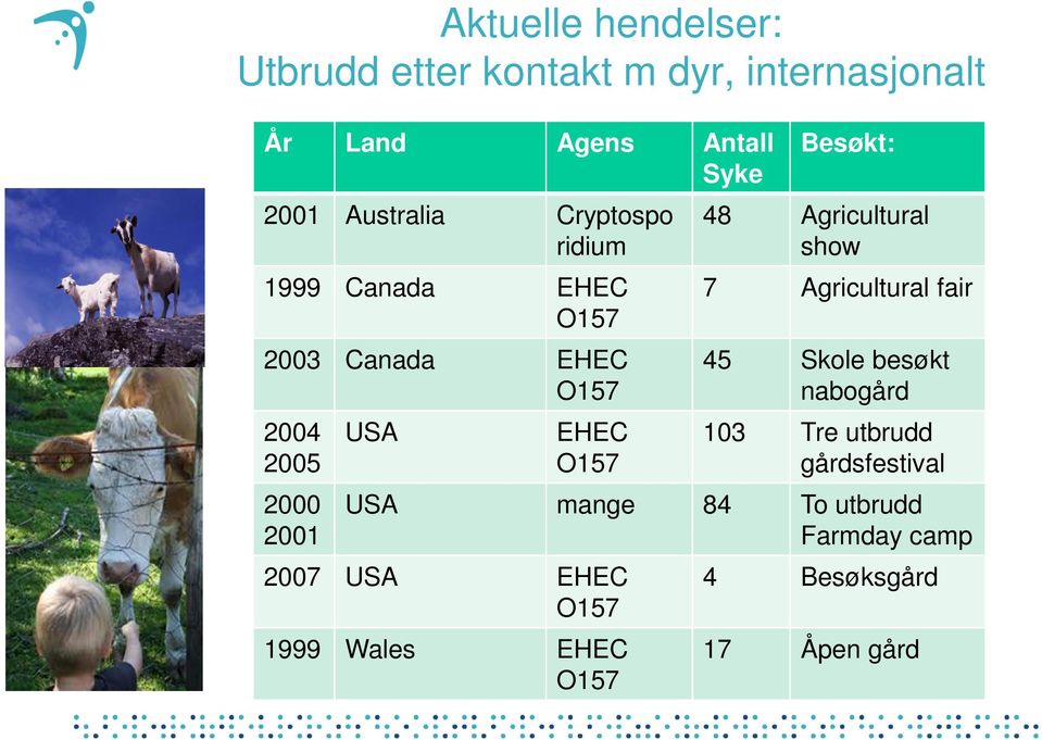 O157 Besøkt: 48 Agricultural show 7 Agricultural fair 45 Skole besøkt nabogård 103 Tre utbrudd