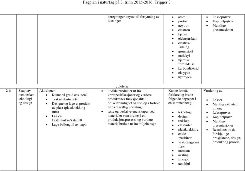 Test ut elastisiteten Designe og lage et produkt av plast (plastknekking mm) Lag en kastemaskin/katapult Lage ballongbil av papir Juleferie utvikle produkter ut fra kravspesifikasjoner og vurdere