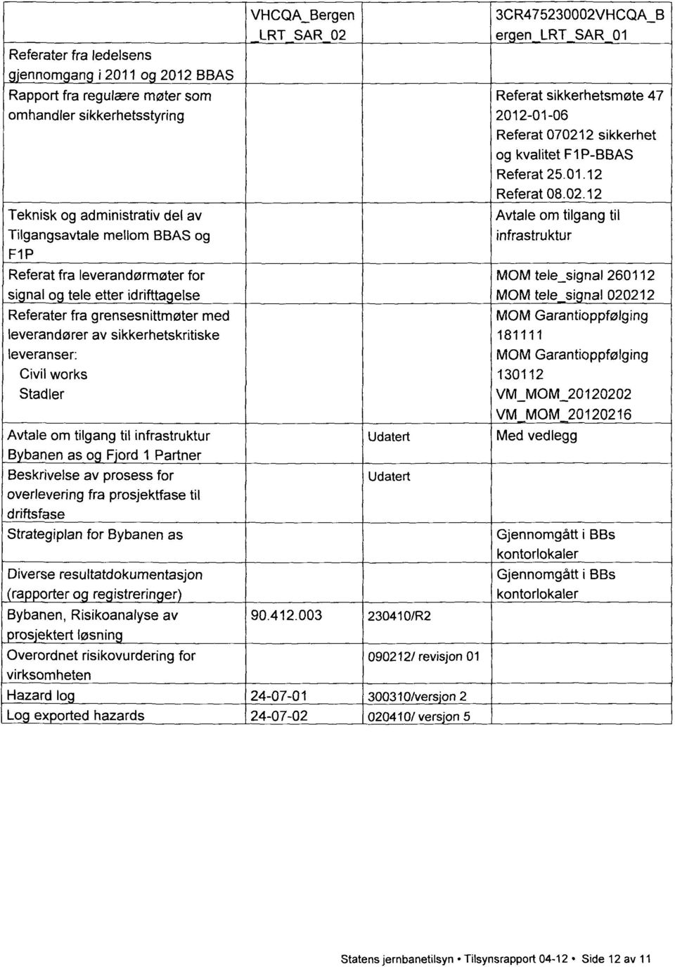 as o F"ord 1 Partner Beskrivelse av prosess for overlevering fra prosjektfase til driftsfase Strategiplan for Bybanen as Diverse resultatdokumentasjon ra orter o re istrerin er Bybanen, Risikoanalyse