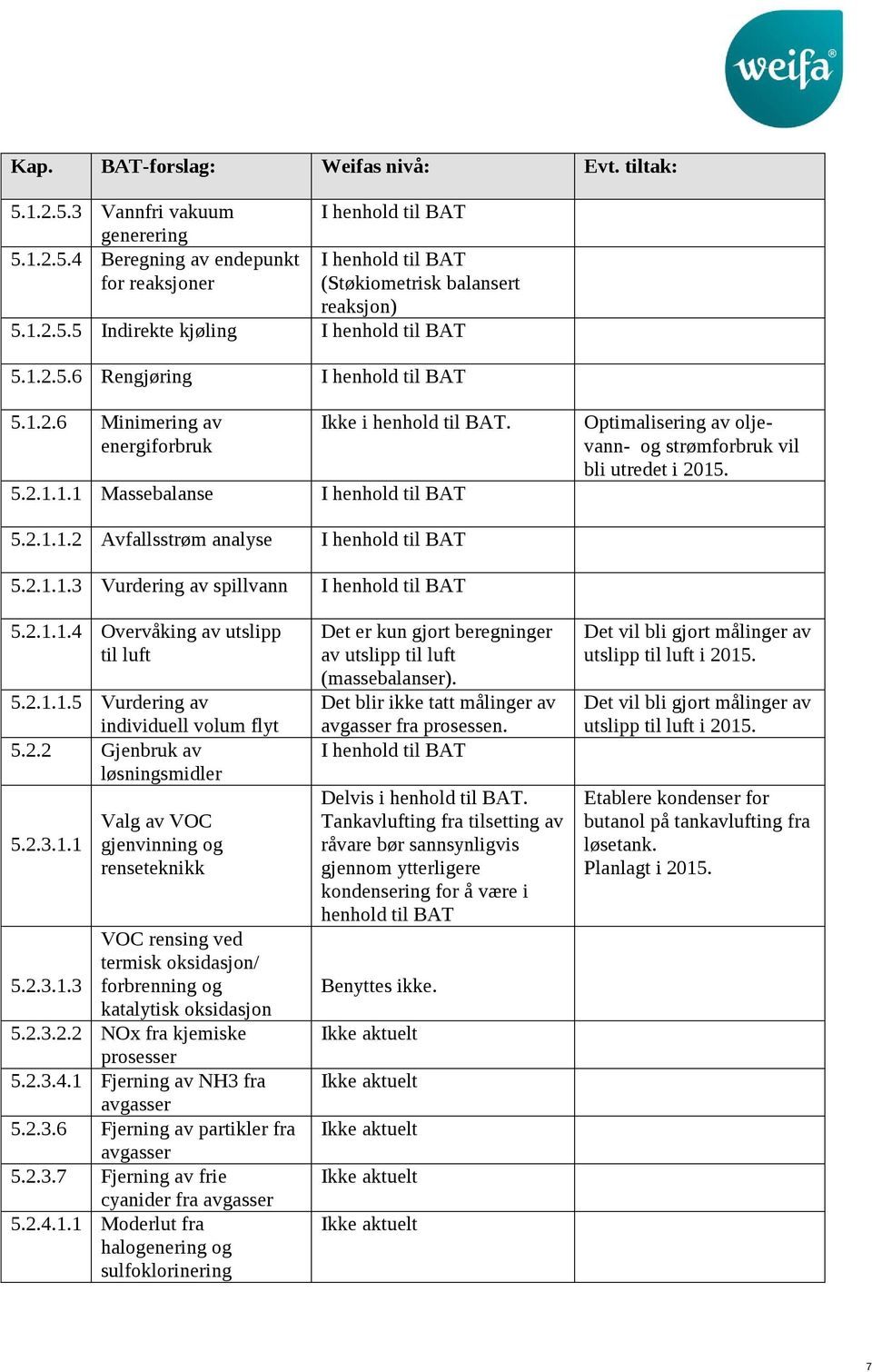 5.2.1.1.2 Avfallsstrøm analyse I henhld til BAT 5.2.1.1.3 Vurdering av spillvann I henhld til BAT 5.2.1.1.4 Overvåking av utslipp til luft 5.2.1.1.5 Vurdering av individuell vlum flyt 5.2.2 Gjenbruk av løsningsmidler 5.