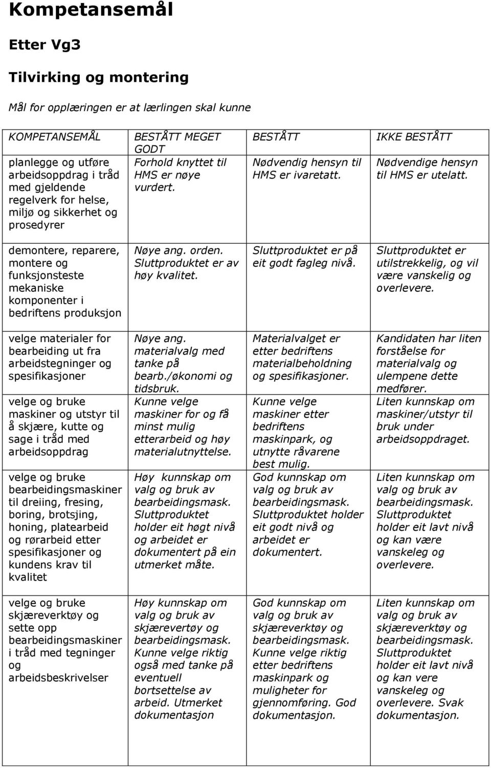 demontere, reparere, montere og funksjonsteste mekaniske komponenter i produksjon Nøye ang. orden. Sluttproduktet er av høy kvalitet. Sluttproduktet er på eit godt fagleg nivå.