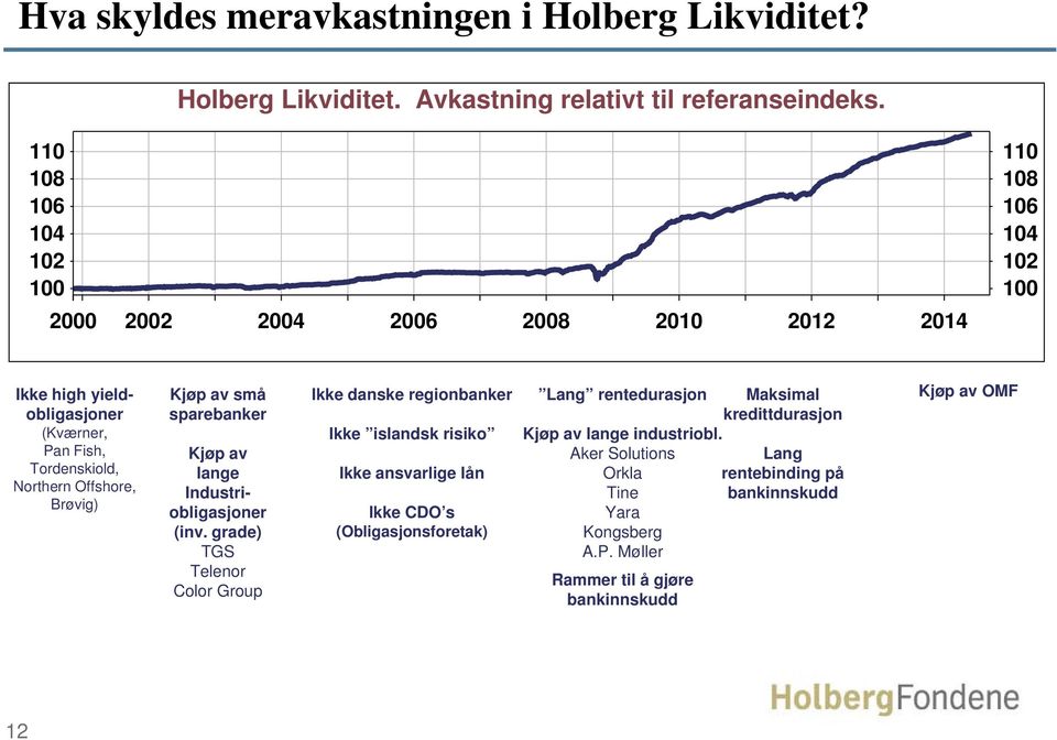 Brøvig) Kjøp av små sparebanker Kjøp av lange Industriobligasjoner (inv.