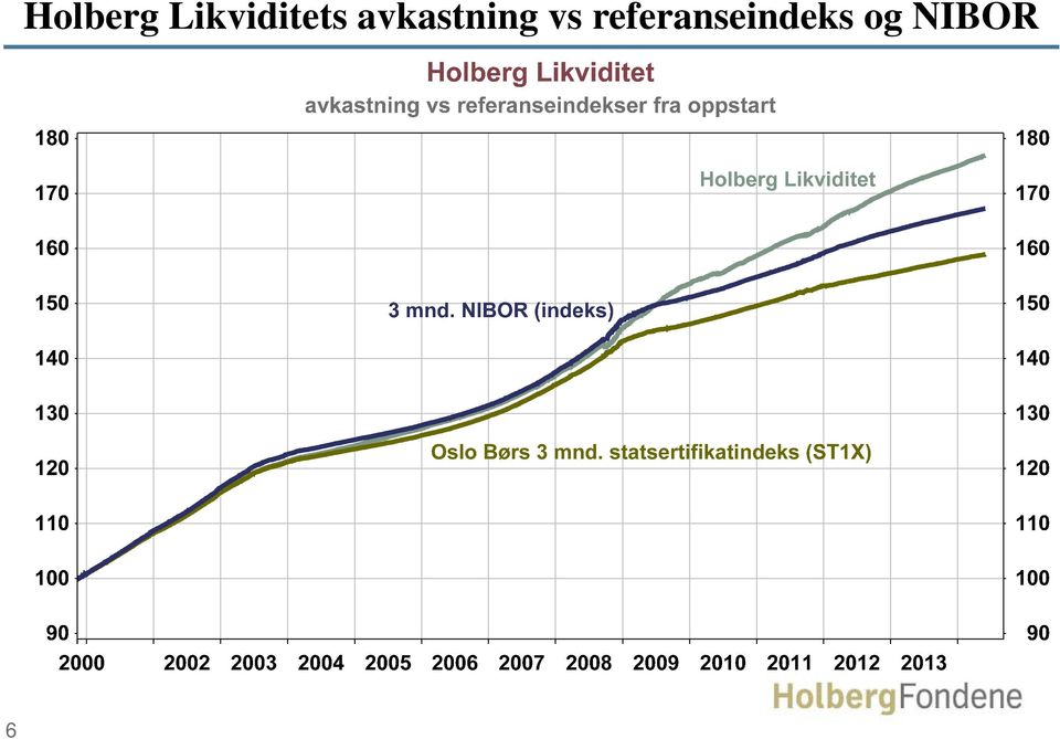 avkastning vs