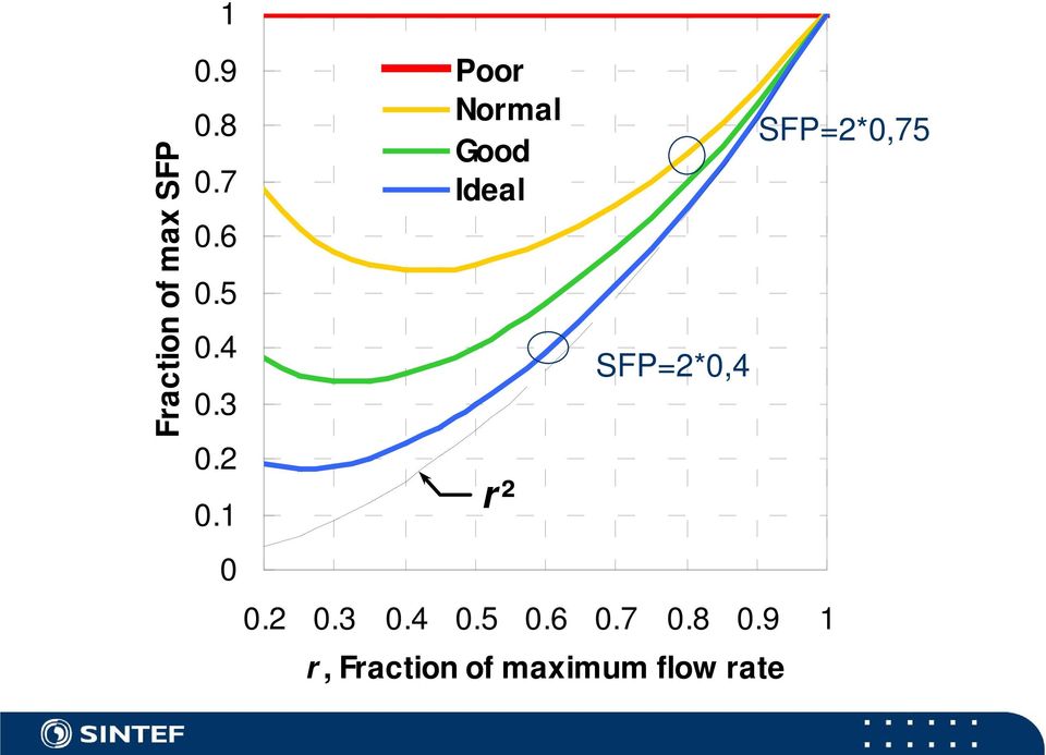 1 0 Poor Normal Good Ideal r ² SFP=2*0,4 0.