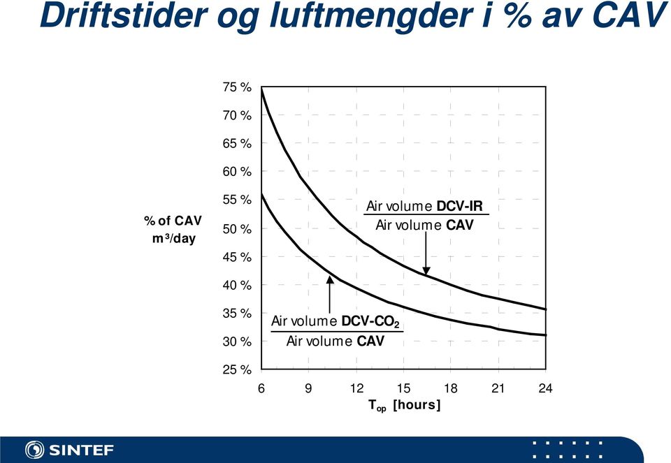 % 25 % Air volume DCV-CO 2 Air volume CAV Air