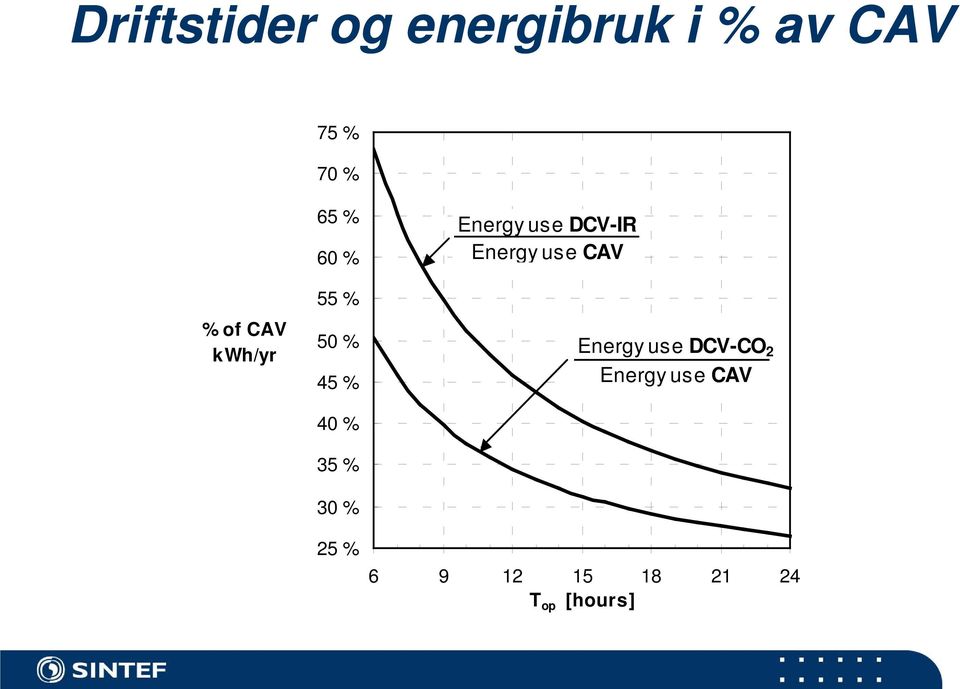 25 % Energy use DCV-IR Energy use CAV Energy use