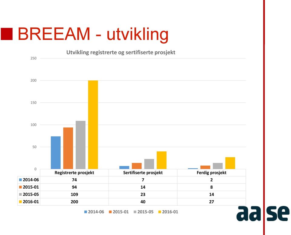 prosjekt Ferdig prosjekt 2014-06 74 7 2 2015-01 94 14 8