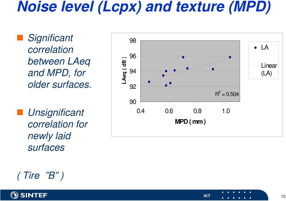 Unsignificant correlation for newly laid surfaces LAeq ( db )