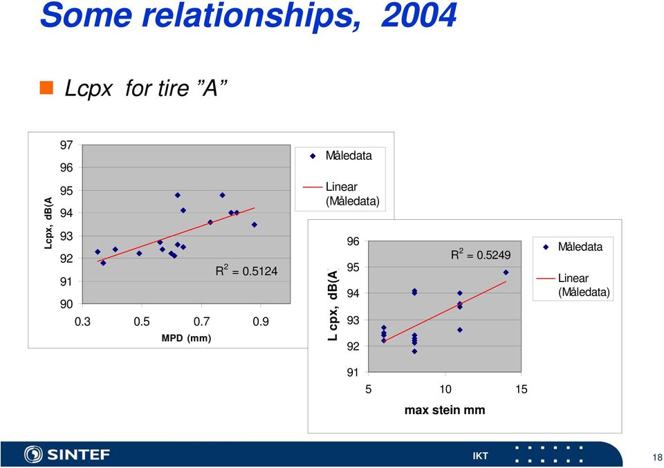 9 MPD (mm) Linear (Måledata) L cpx, db(a) 96 95 94 93 92 R
