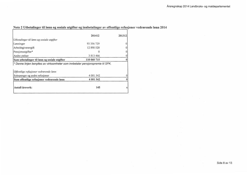 356 729 Arbeidsgiveravgift 12 89 52 Pensjonsutgifter* Andre ytelser 3 813 466 Sum utbetalinger til lønn og sosiale utgifter 11 6 715 * Denne linjen