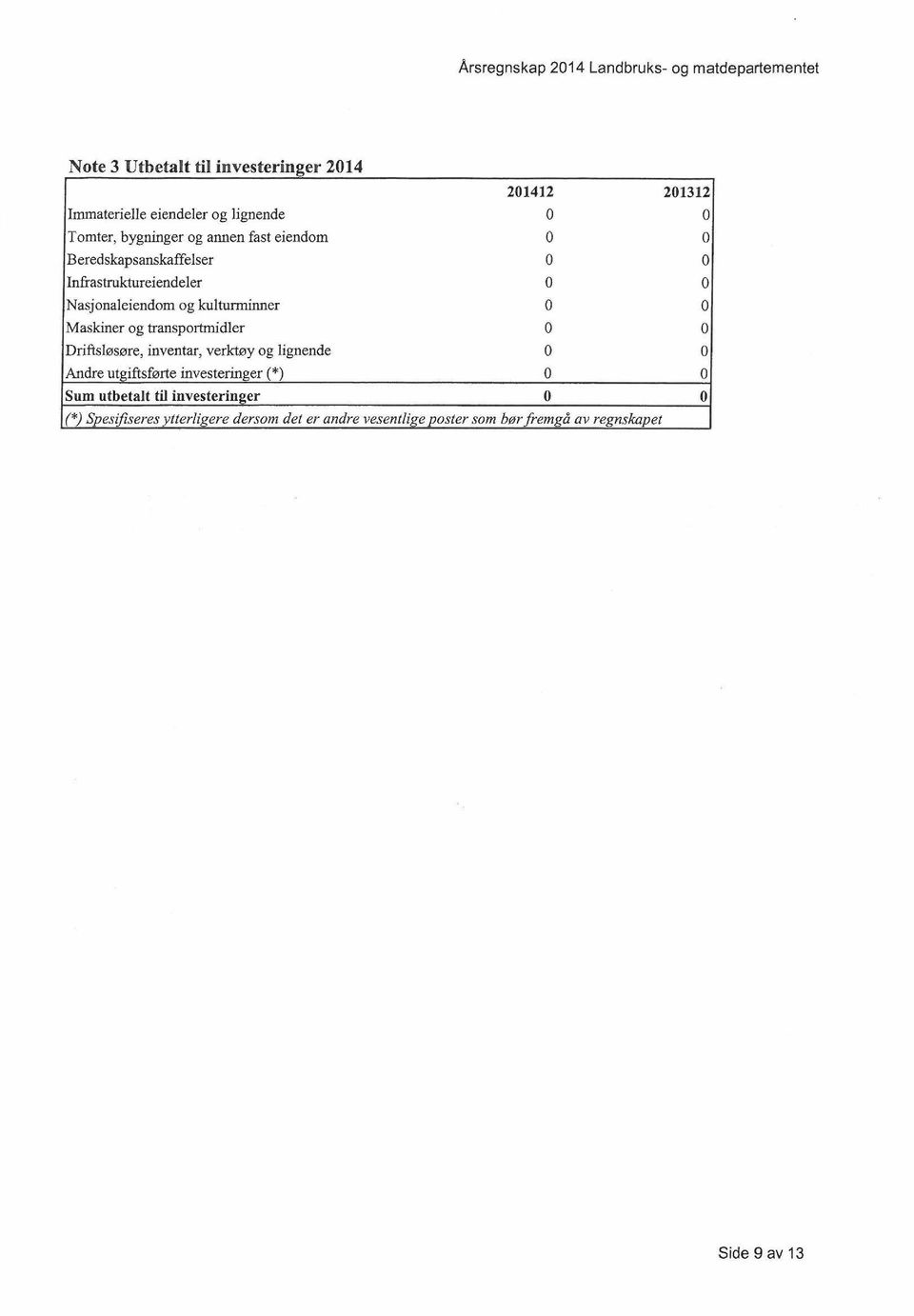 kulturminner Maskiner og transportmidler Driftsløsøre, inventar, verktøy og lignende Andre utgiftsførte investeringer(*) Sum