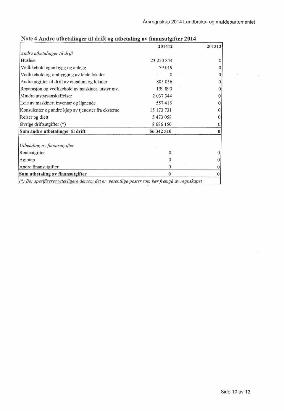 199 89 Mindre utstyrsanskaffelser 2 37 344 Leie av maskiner, inventar og lignende 557 418 Konsulenter og andre kjøp av tjenester fra eksterne 15 I 73 731 Reiser og diett 5 473 58 Øvrige